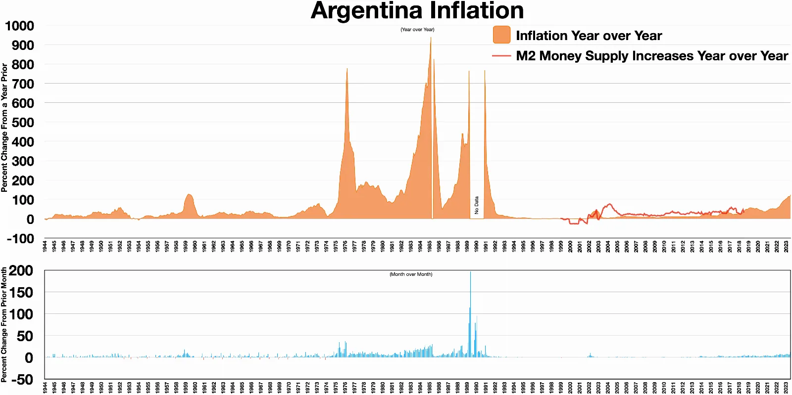 Argentina Inflation